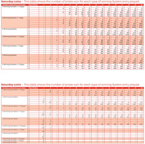 lotterywest systems prize table|System Prize Entry Tables – oz.lotterywest.